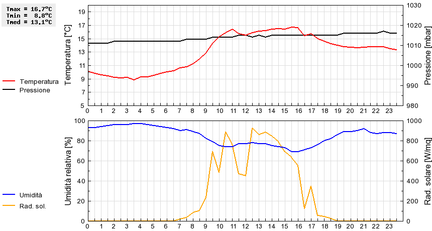 Grafico dati