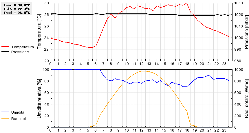 Grafico dati