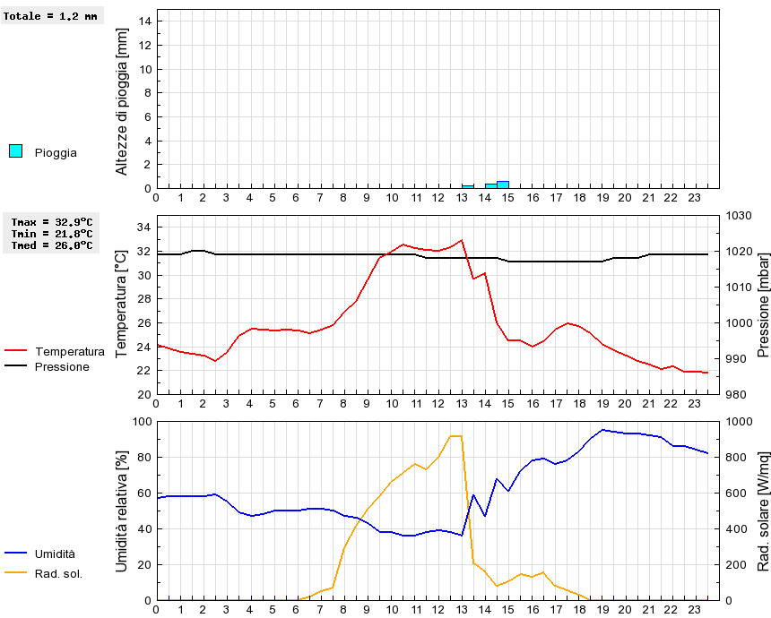 Grafico dati