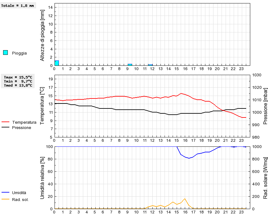 Grafico dati