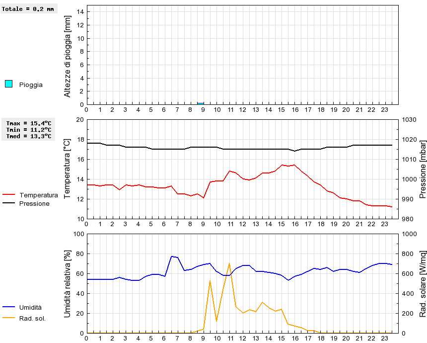 Grafico dati