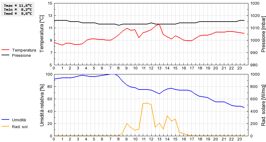 Grafico dati