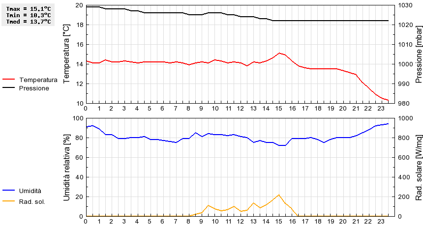 Grafico dati