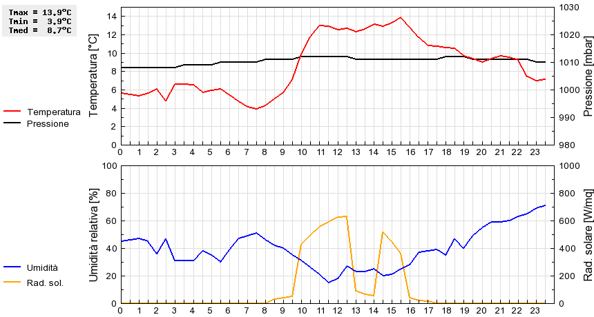 Grafico dati