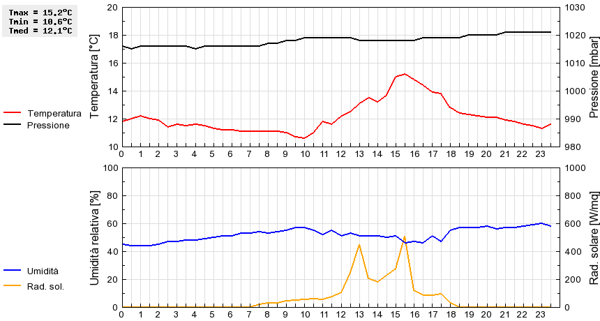 Grafico dati