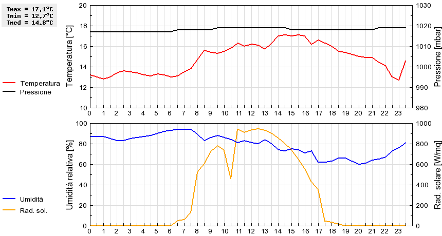 Grafico dati