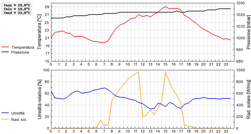 Grafico dati