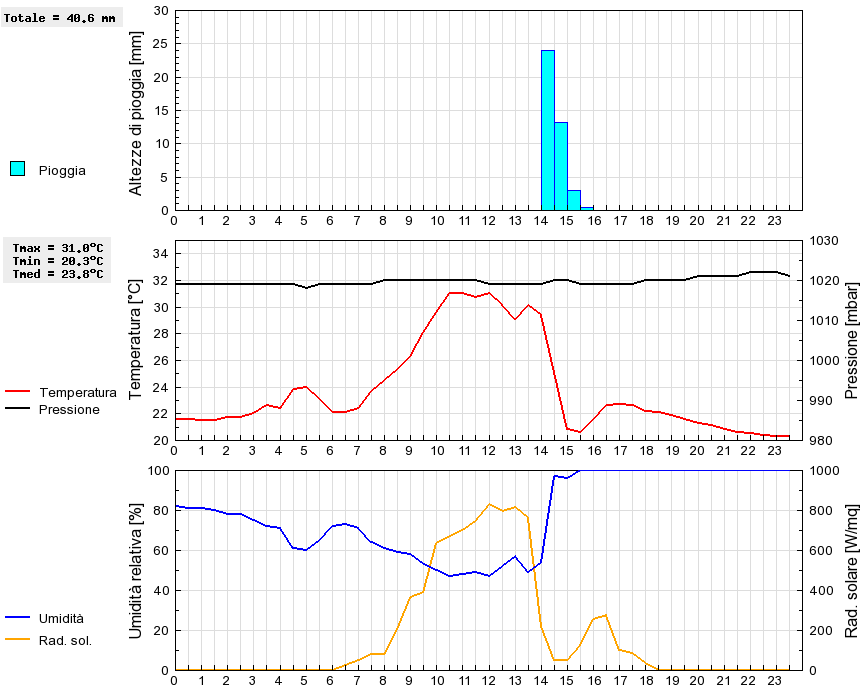 Grafico dati