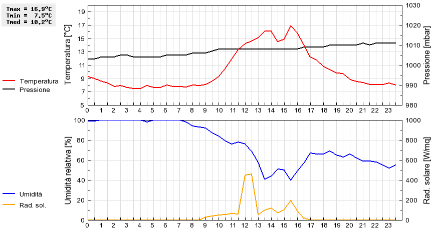 Grafico dati