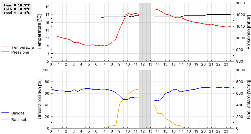 Grafico dati