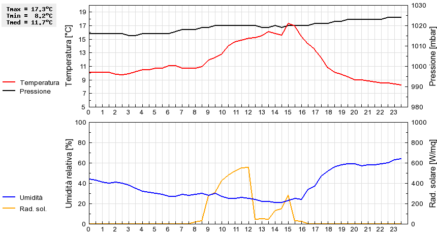 Grafico dati