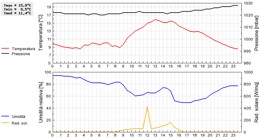 Grafico dati