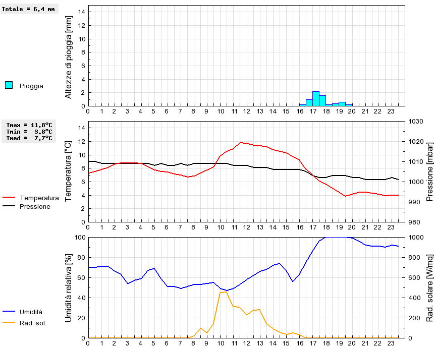 Grafico dati