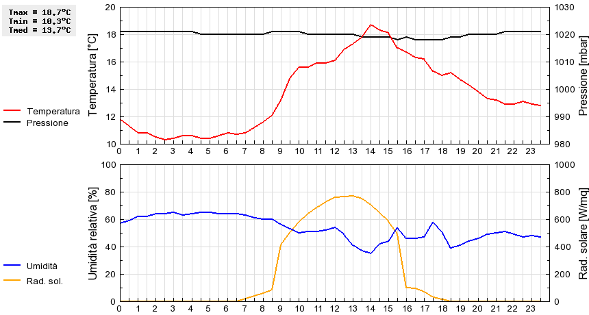 Grafico dati