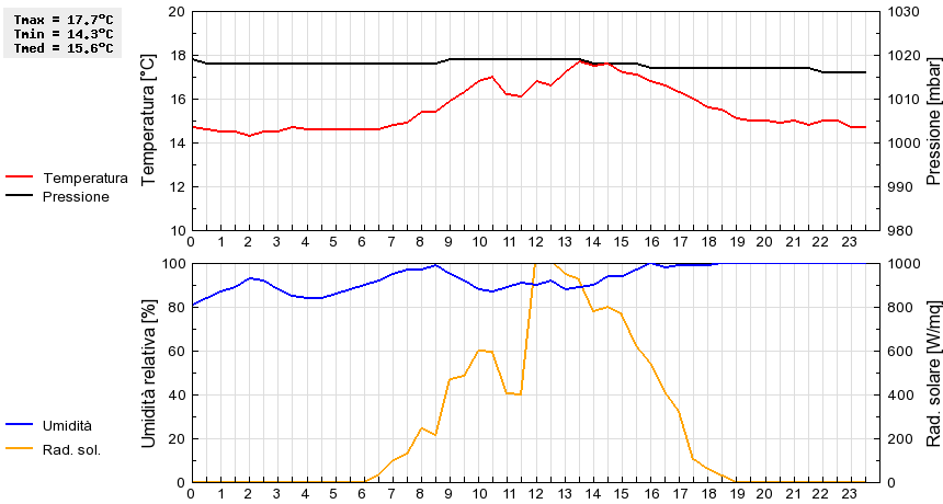 Grafico dati