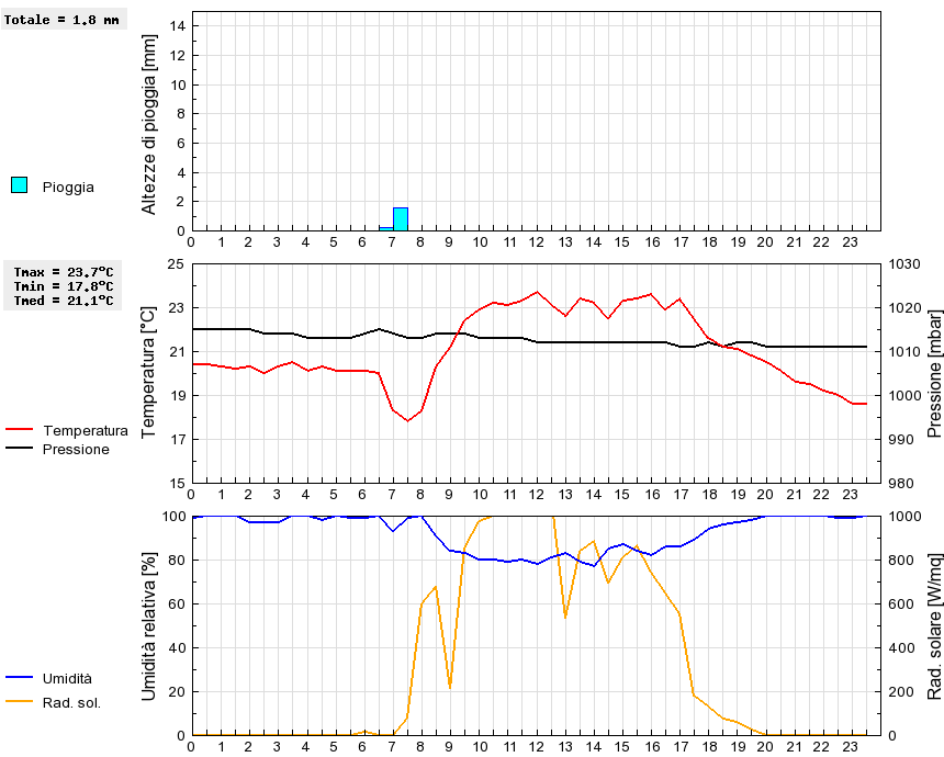 Grafico dati