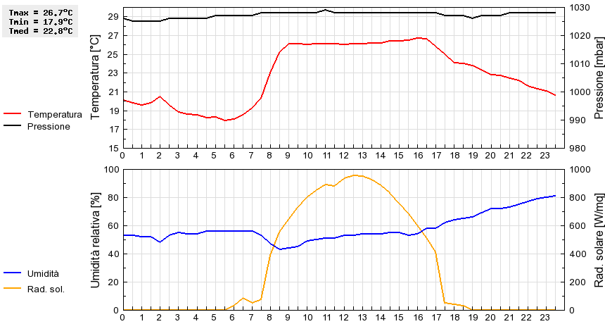 Grafico dati