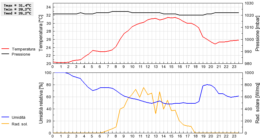 Grafico dati