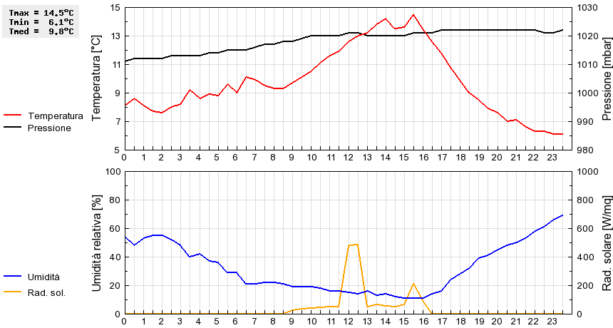 Grafico dati