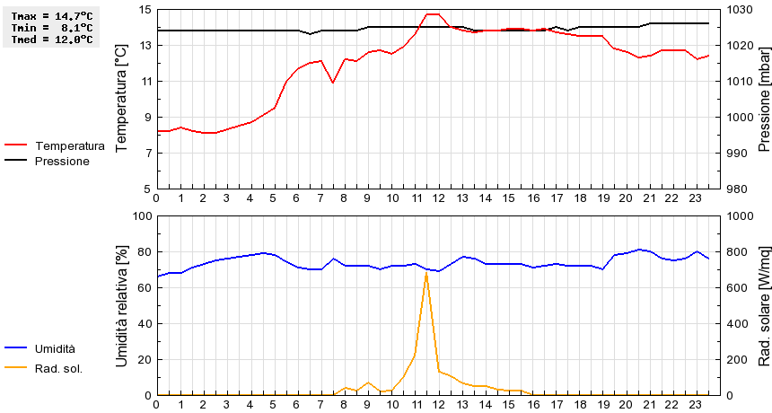 Grafico dati