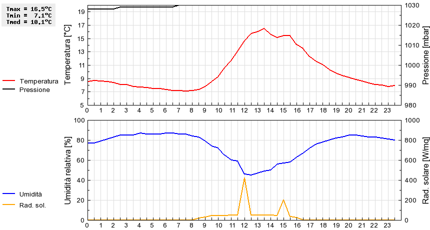 Grafico dati