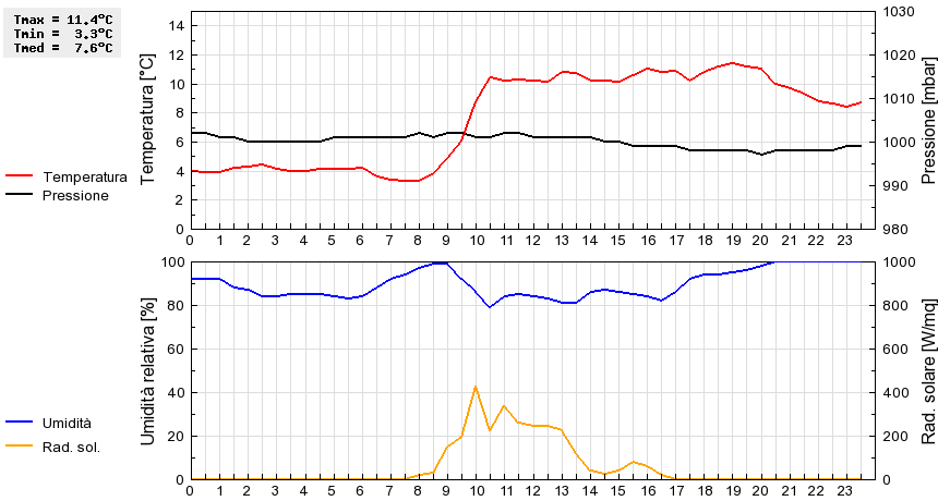 Grafico dati