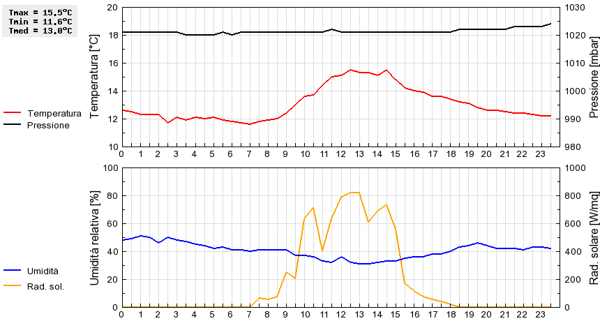 Grafico dati