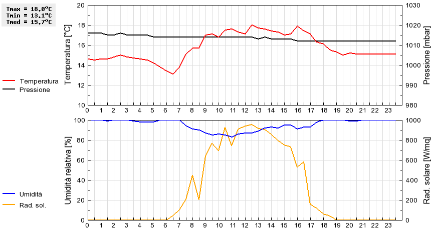 Grafico dati