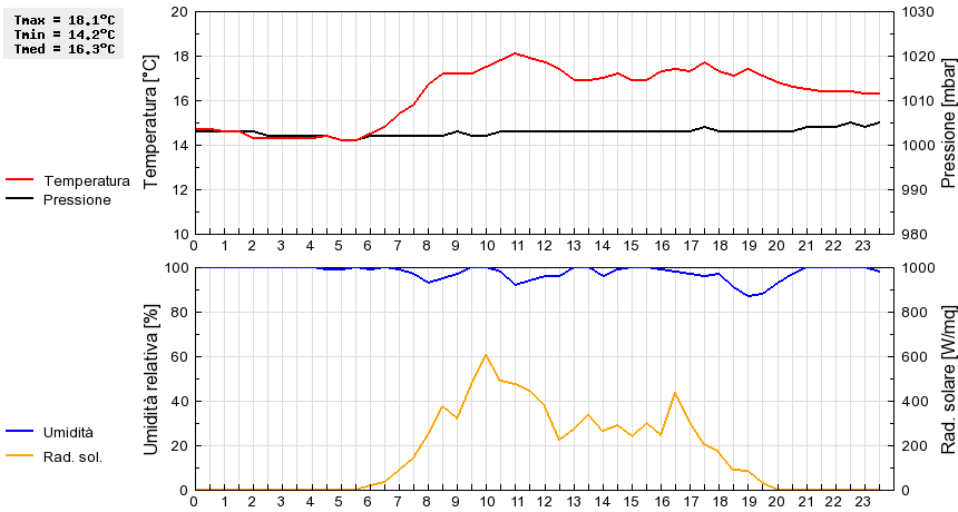 Grafico dati