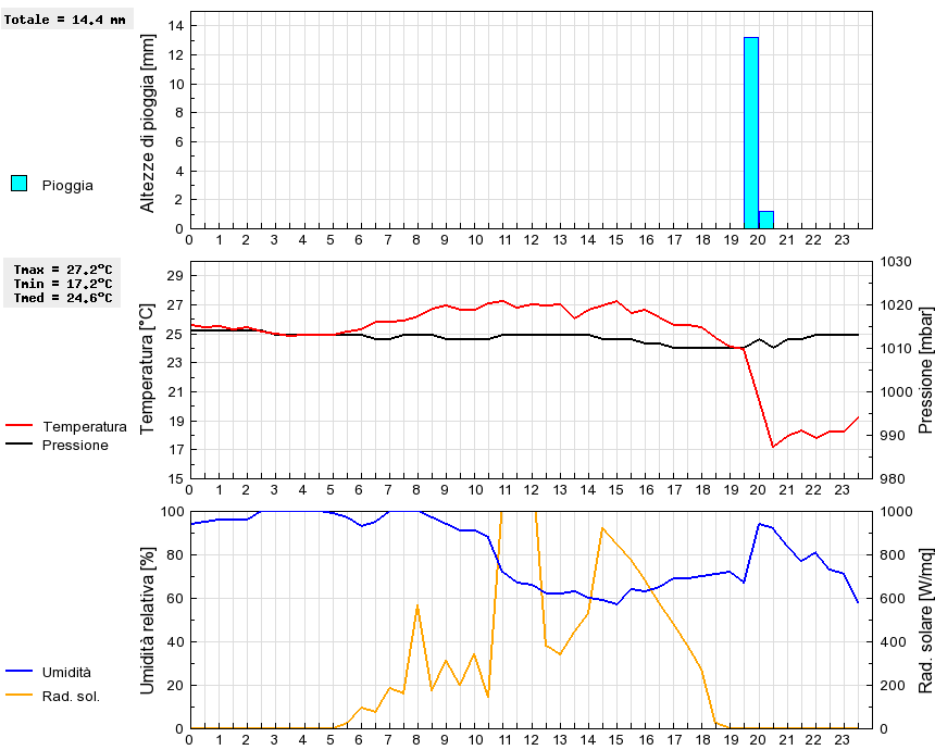 Grafico dati