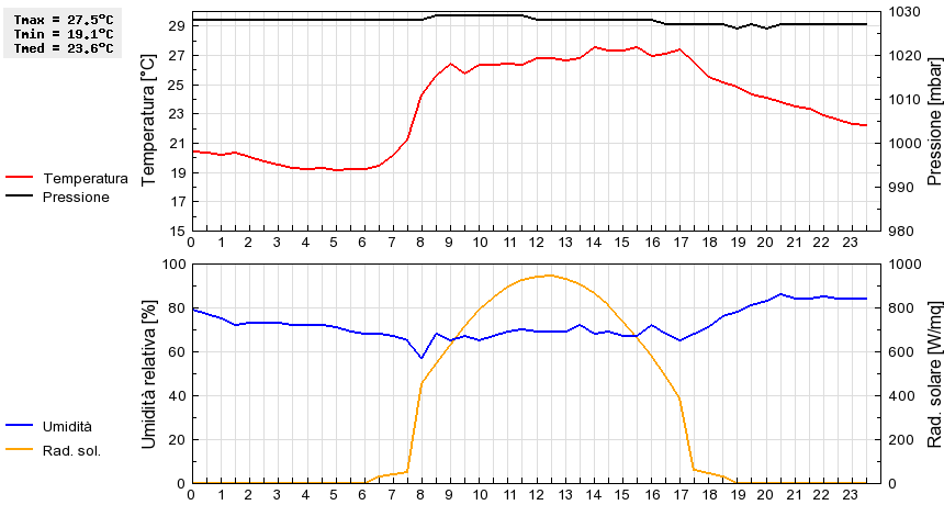 Grafico dati