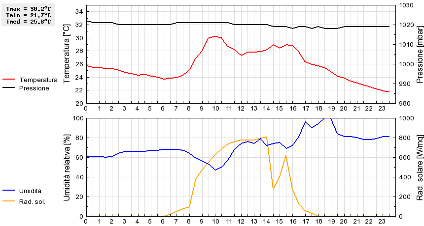 Grafico dati