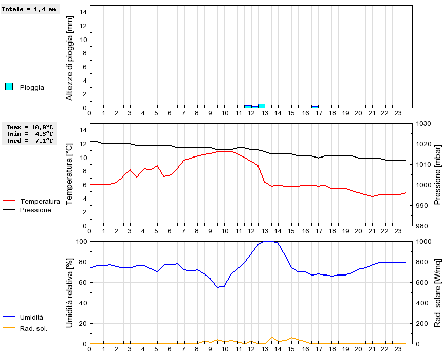 Grafico dati