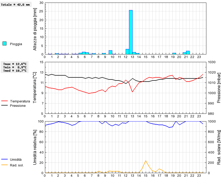 Grafico dati