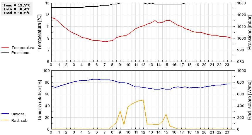 Grafico dati