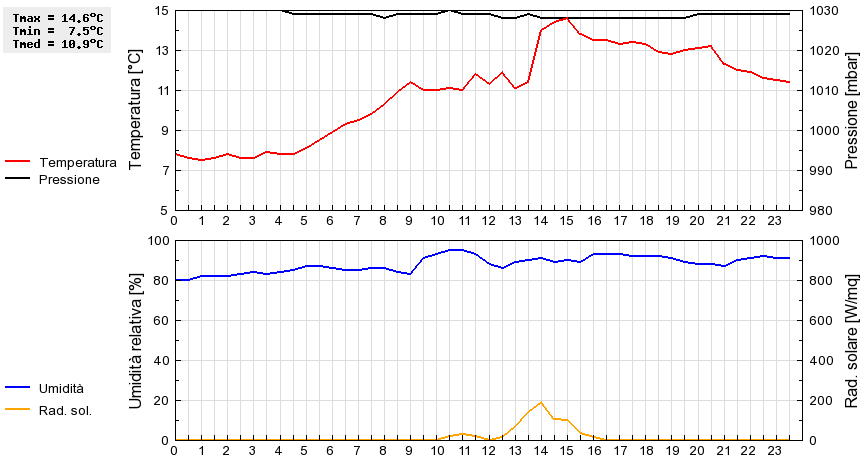 Grafico dati