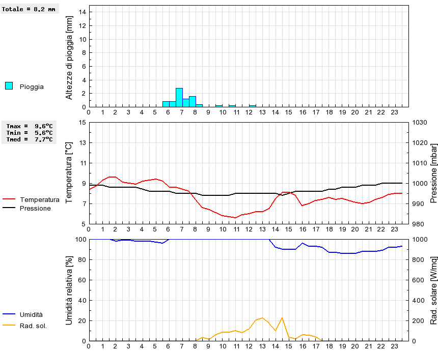 Grafico dati