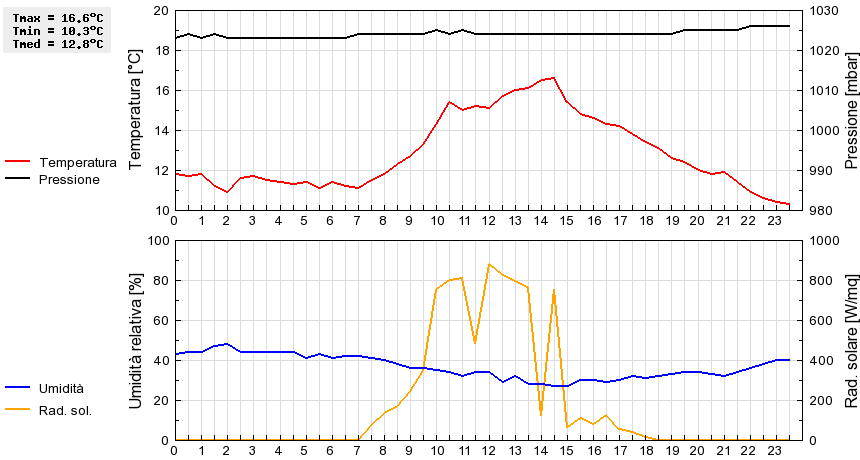 Grafico dati