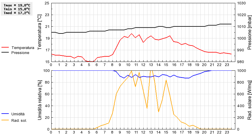 Grafico dati