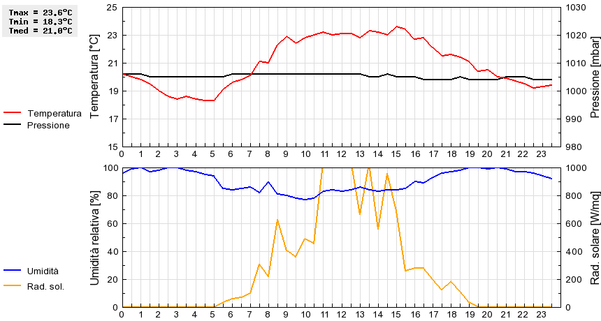 Grafico dati