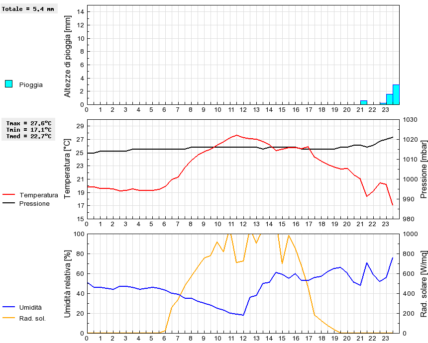 Grafico dati