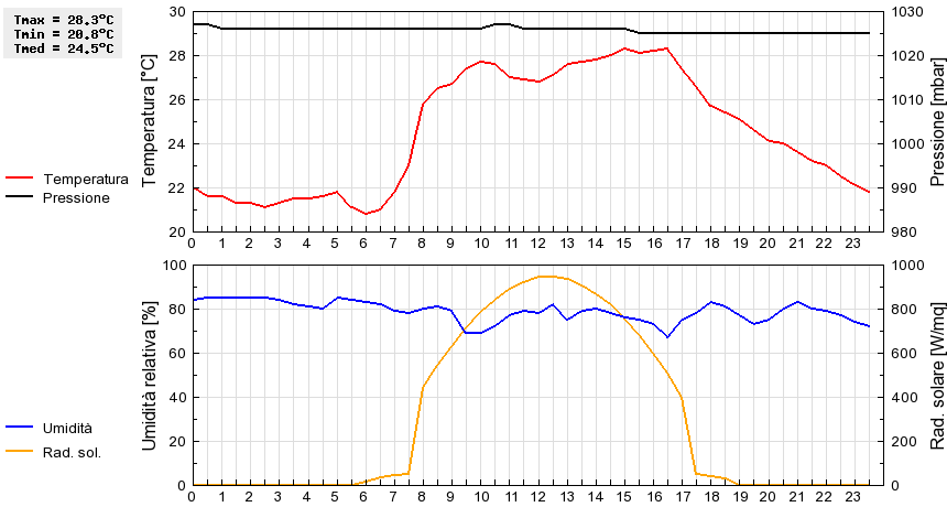 Grafico dati