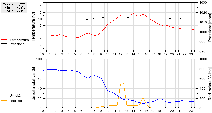 Grafico dati