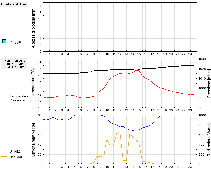 Grafico dati