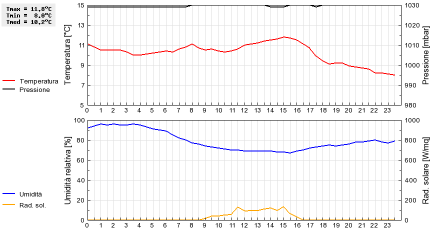 Grafico dati