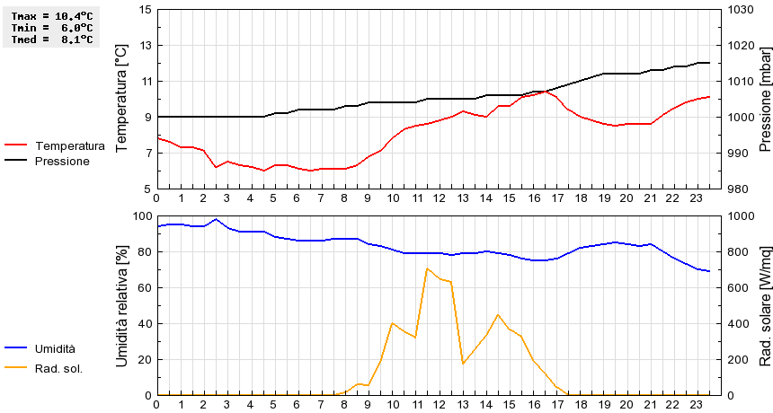 Grafico dati