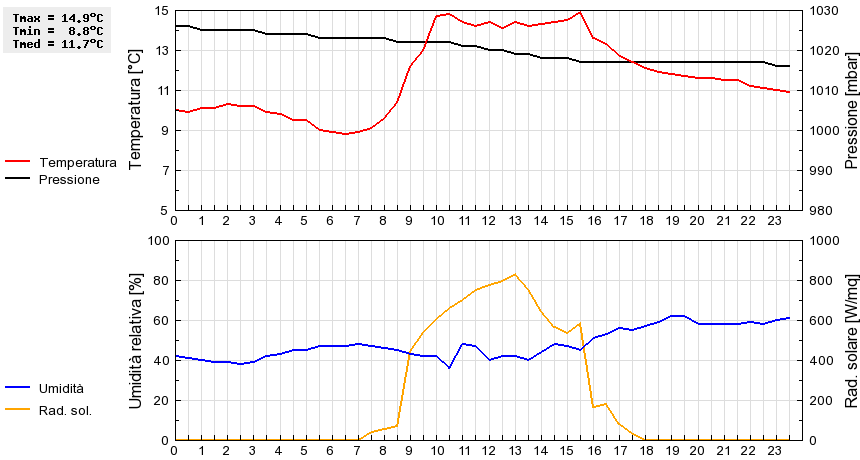 Grafico dati