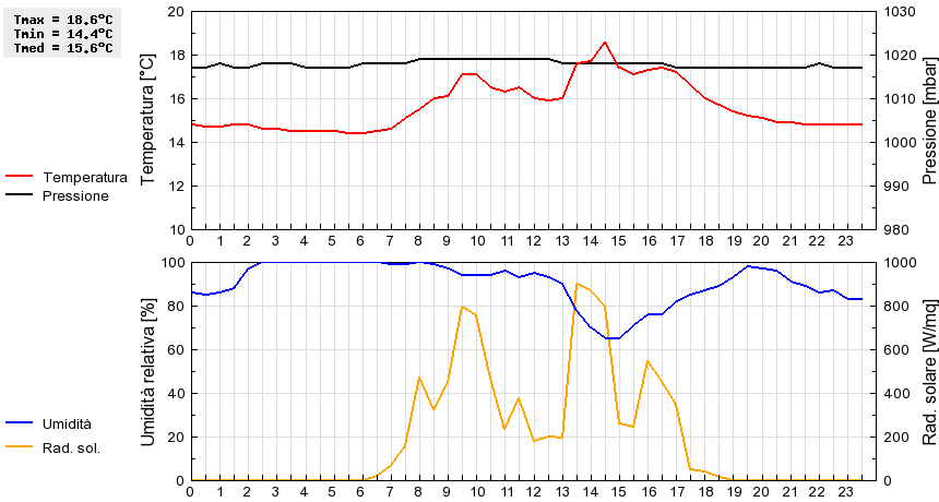 Grafico dati