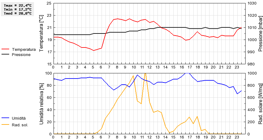 Grafico dati