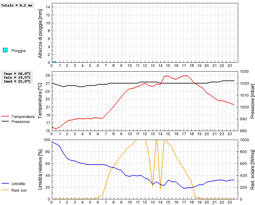 Grafico dati